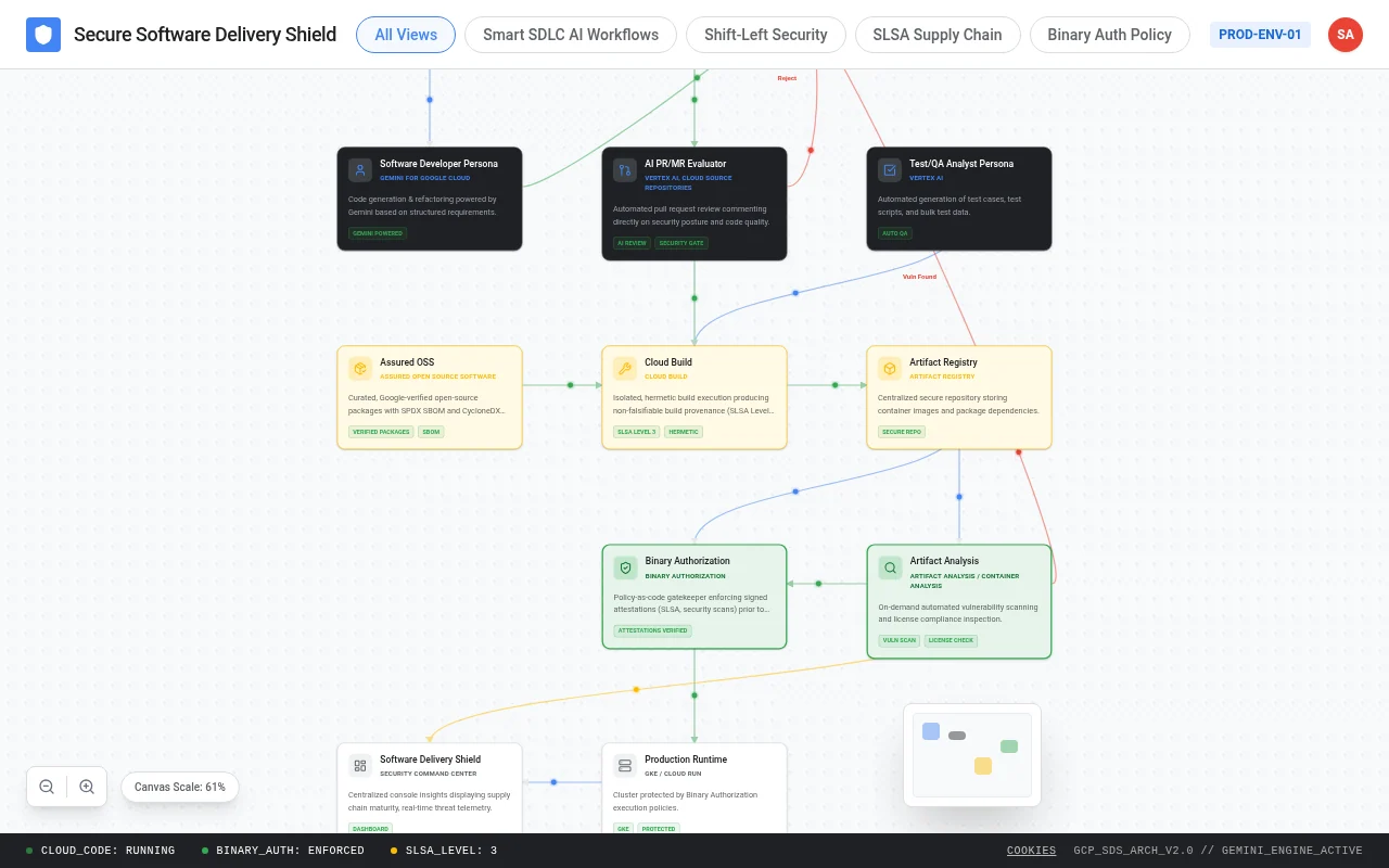 beyond • Zero Trust (beyond.netdev.be) — Secure Software Delivery Shield & BeyondCorp Graph