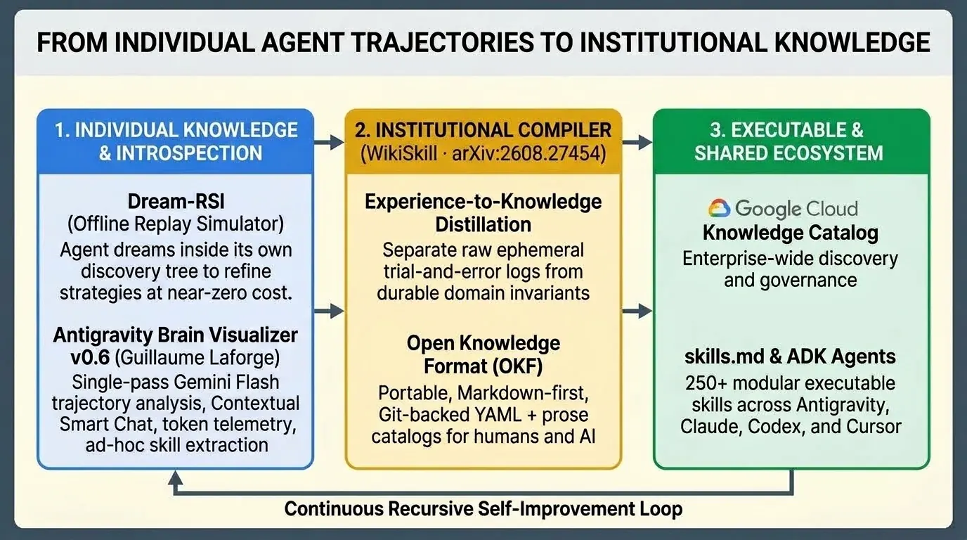 From Individual Agent Trajectories to Institutional Knowledge